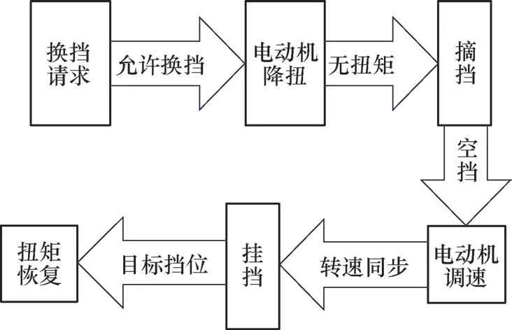 电动汽车