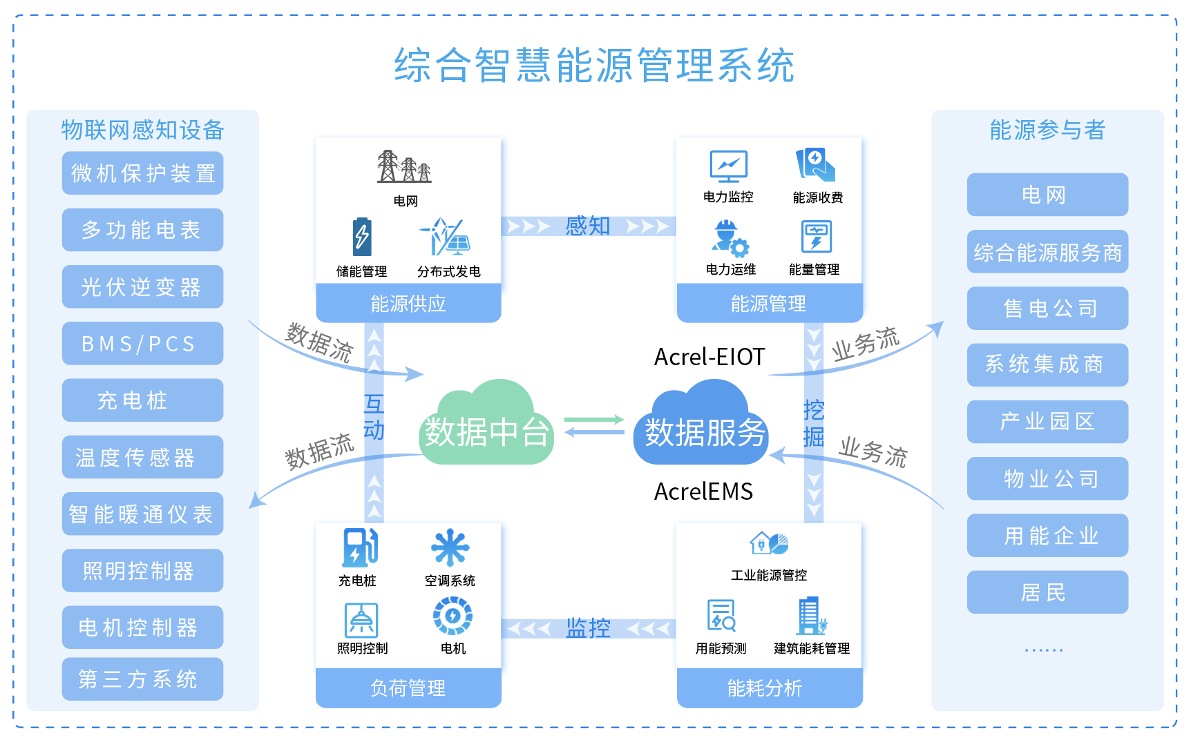 物联网