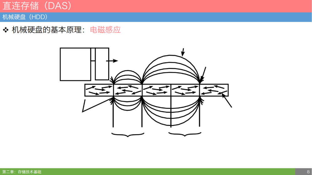 云存储