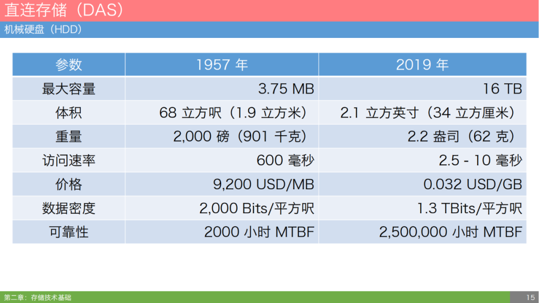 云存储