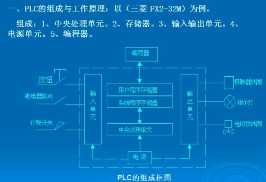 以三菱FX2-32M為例，講解PLC原理與應用