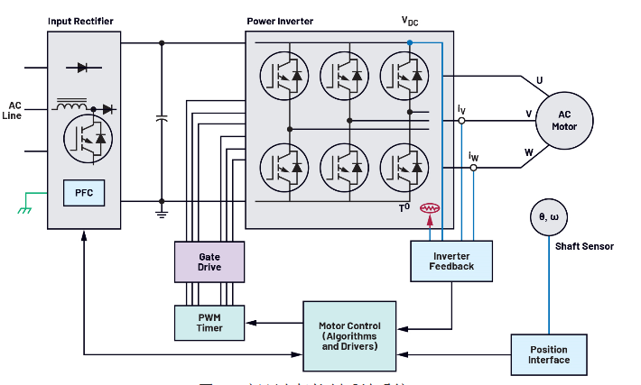 如何提高逆变器和电机驱动系统的性能？