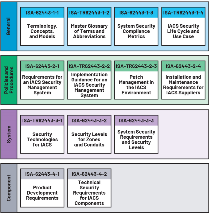 IEC 62443標準系列網絡安全標準的基本原理和優勢