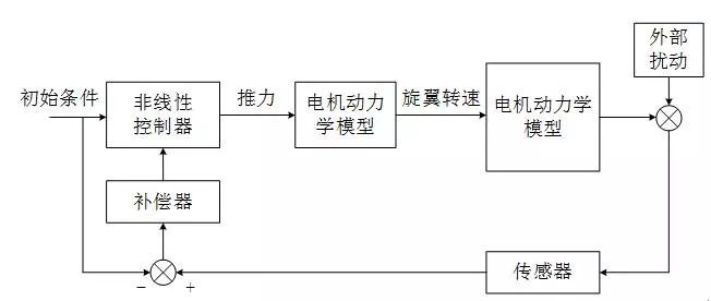 四旋翼无人机