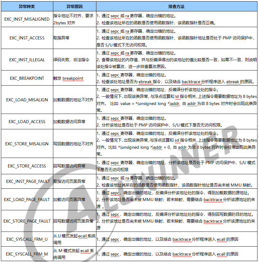 全志R128芯片FreeRTOS系统支持的软件调试方法介绍