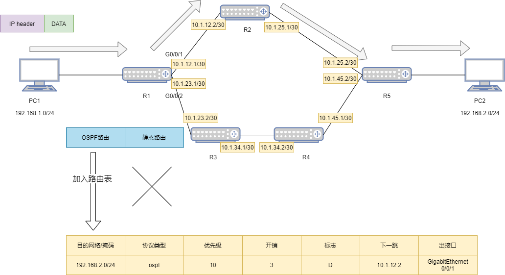 路由表