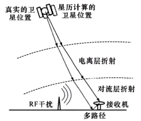 卫星导航