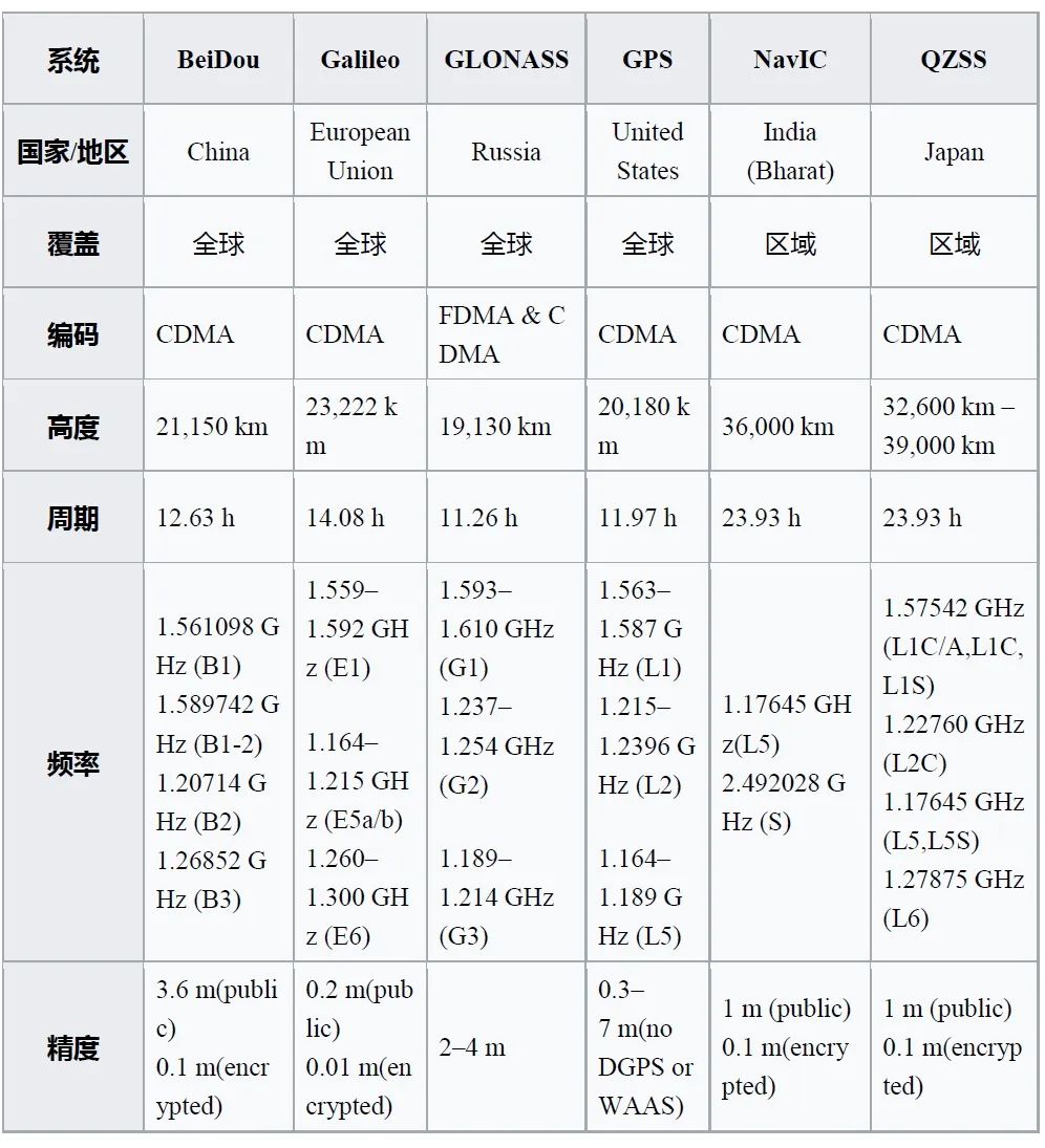 卫星导航