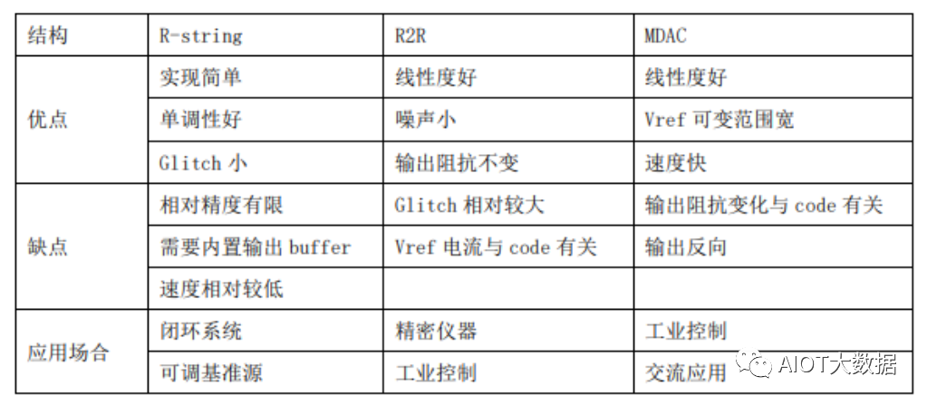 数模转换器