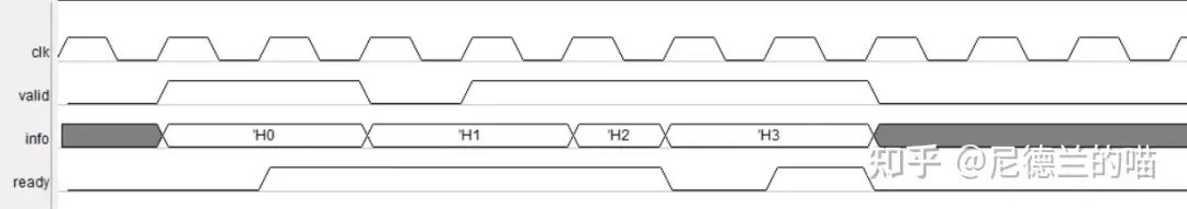 Valid-Ready<b class='flag-5'>握手</b><b class='flag-5'>協議</b>的<b class='flag-5'>介紹</b>與<b class='flag-5'>時序</b><b class='flag-5'>說明</b>