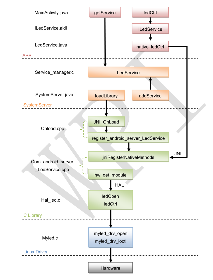 Android APP如何<b class='flag-5'>进行</b><b class='flag-5'>访问</b>硬件驱动