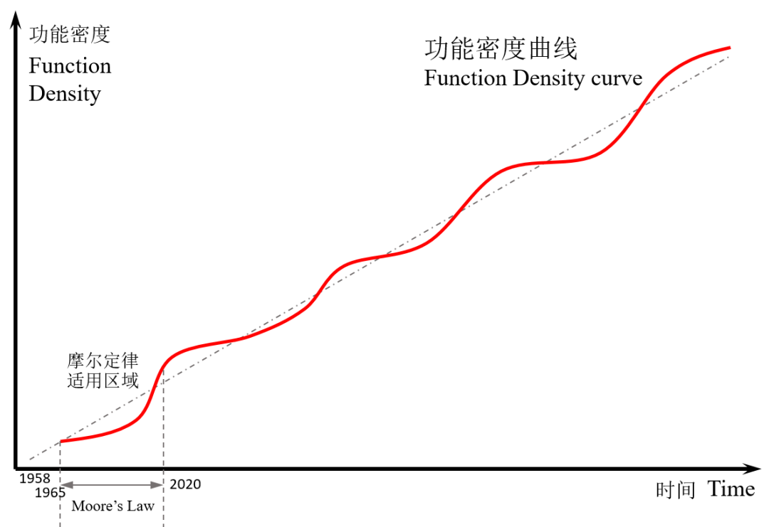 集成电路