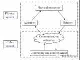 信息物理系統（CPS）安全洞察分析