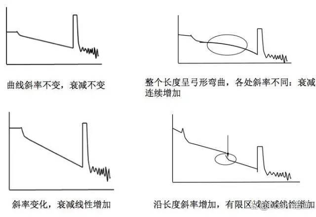 光纤衰减