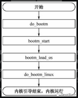 bootm<b class='flag-5'>命令</b>的<b class='flag-5'>执行</b>流程
