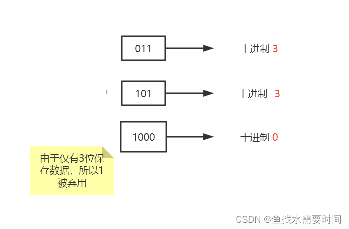 数据类型