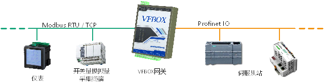 采集Profinet IO从站设备数据转modbus方案