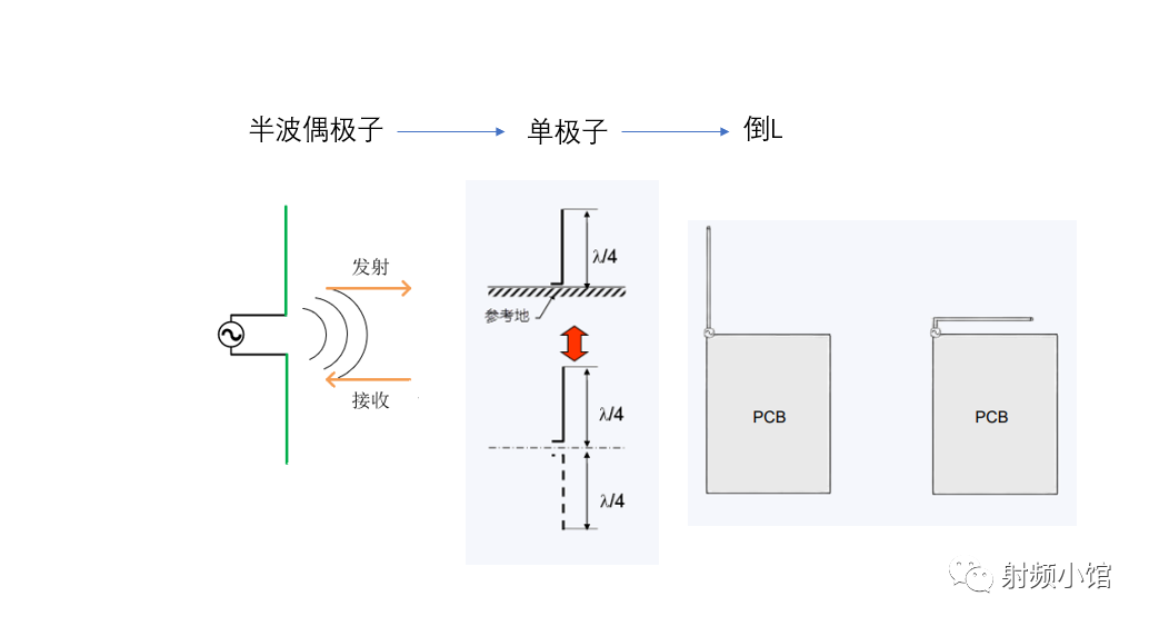 射频