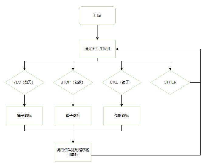 GPIO