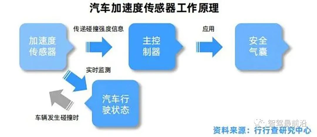 一辆汽车大概会用到哪些传感器？ (https://ic.work/) 传感器 第9张