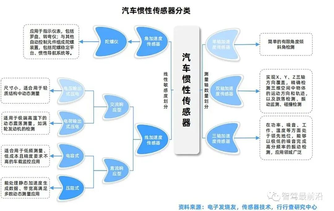 一辆汽车大概会用到哪些传感器？ (https://ic.work/) 传感器 第10张