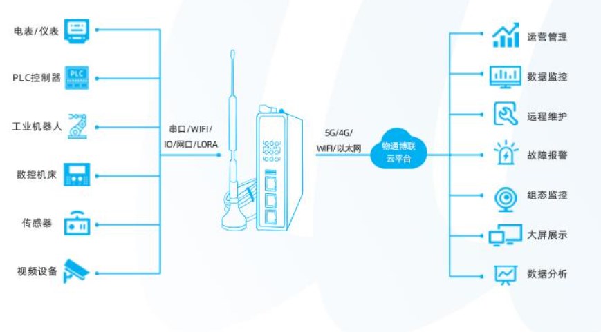 <b class='flag-5'>基</b><b class='flag-5'>恩</b><b class='flag-5'>士</b><b class='flag-5'>PLC</b><b class='flag-5'>数据采集</b>远程监控及远程维护如何实现