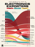 2000年-2021年全球十大电子产品出口地排名