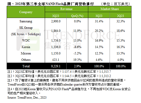 Q3 NAND产业营收环比增长2.9%，预计Q4量价齐涨