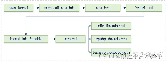 SMP多核secondary cpu启动<b class='flag-5'>流程</b>