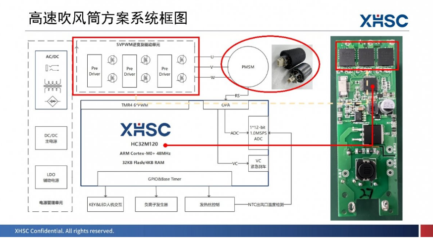  全面解析，2023小华半导体全新动&静系列方案