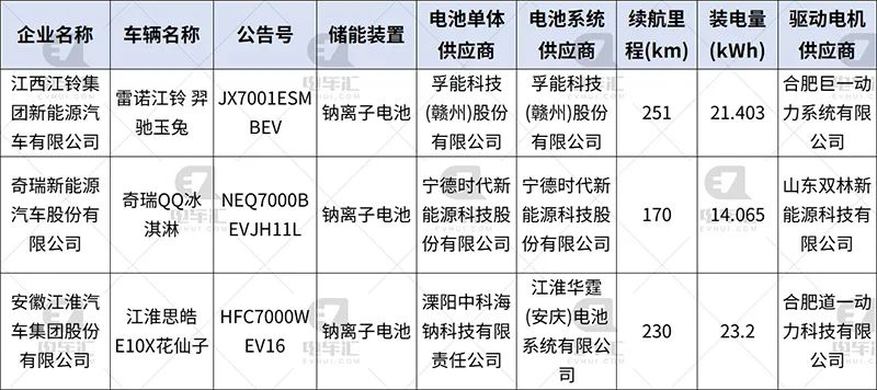 比亚迪宣布投资<b class='flag-5'>百亿</b><b class='flag-5'>布局</b>钠离子电池