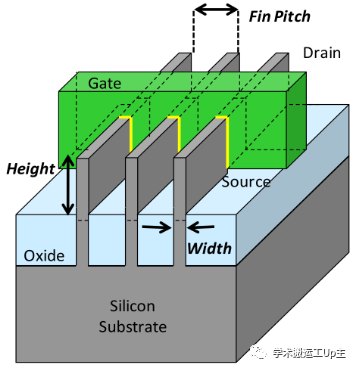 <b class='flag-5'>22nm</b><b class='flag-5'>技术</b>节点的FinFET制造工艺流程