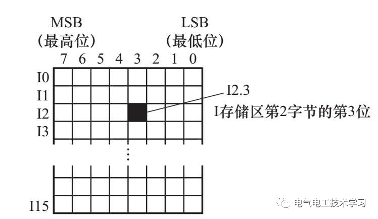 指针