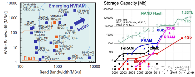 RRAM