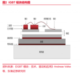 IGBT<b class='flag-5'>儲</b><b class='flag-5'>能</b>應用價值及優(yōu)勢分析