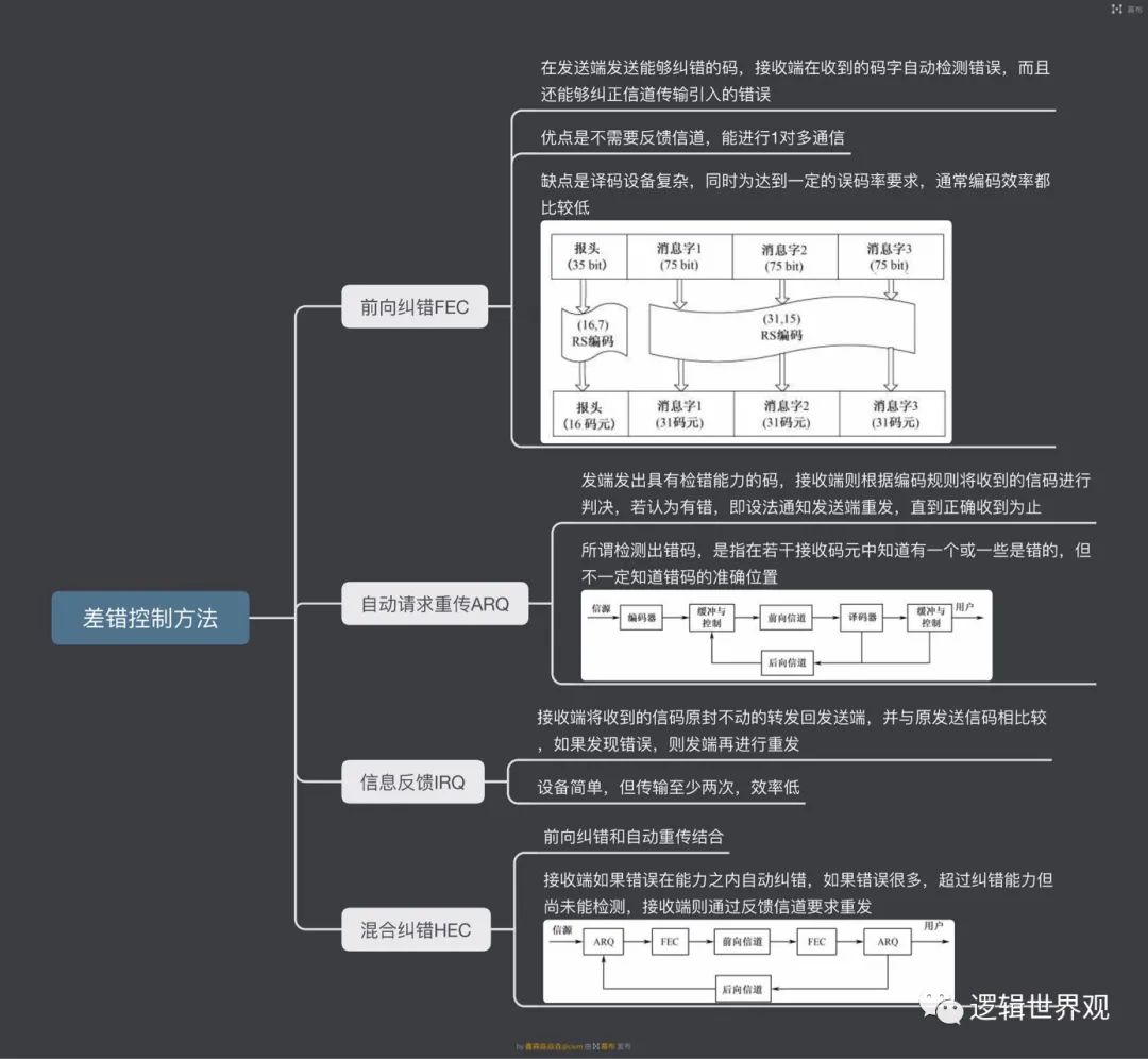 差错控制