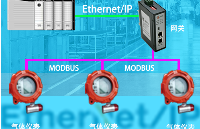 Modbus转Profinet网关连接EthernetIP协议的PLC和Modbus协议的仪表