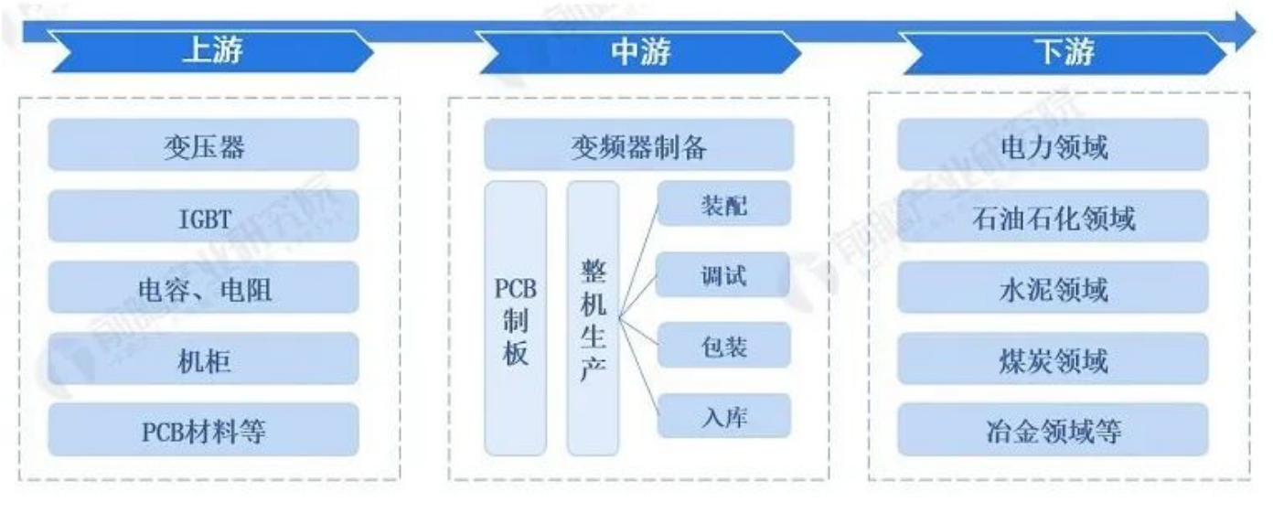 图-1：变频器产业链结构.png