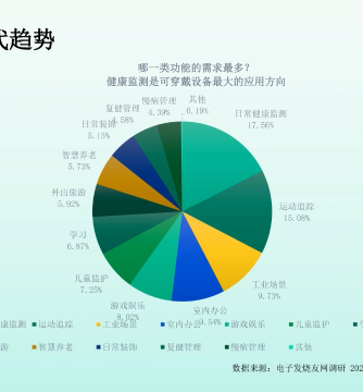 可穿戴设备,洞见分析,经验分享