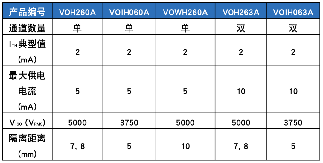 Vishay推出五款<b class='flag-5'>新型</b>10 MBd<b class='flag-5'>低功耗</b>高速光耦