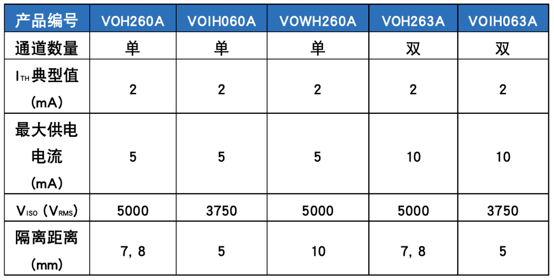  Vishay推出五款新型10 MBd低功耗高速光耦