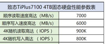 致態NVMe SSD產品TiPlus7100 4TB評測