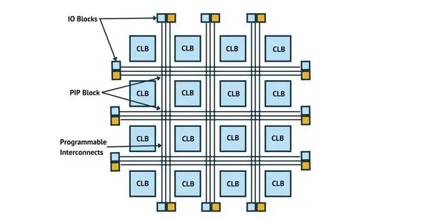 FPGA<b class='flag-5'>现场</b><b class='flag-5'>可编程</b><b class='flag-5'>门阵列</b>的综合指南