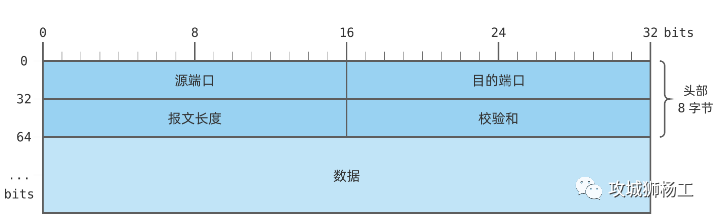 数据传输