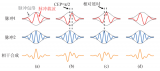 基于<b class='flag-5'>光</b><b class='flag-5'>場(chǎng)</b>相干合成技術(shù)的亞周期<b class='flag-5'>脈沖</b>產(chǎn)生