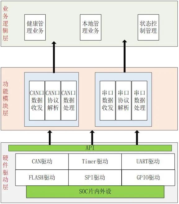 健康管理系统