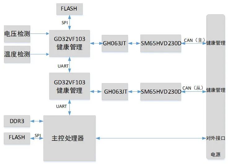 健康管理系统