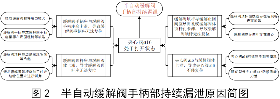 空气控制