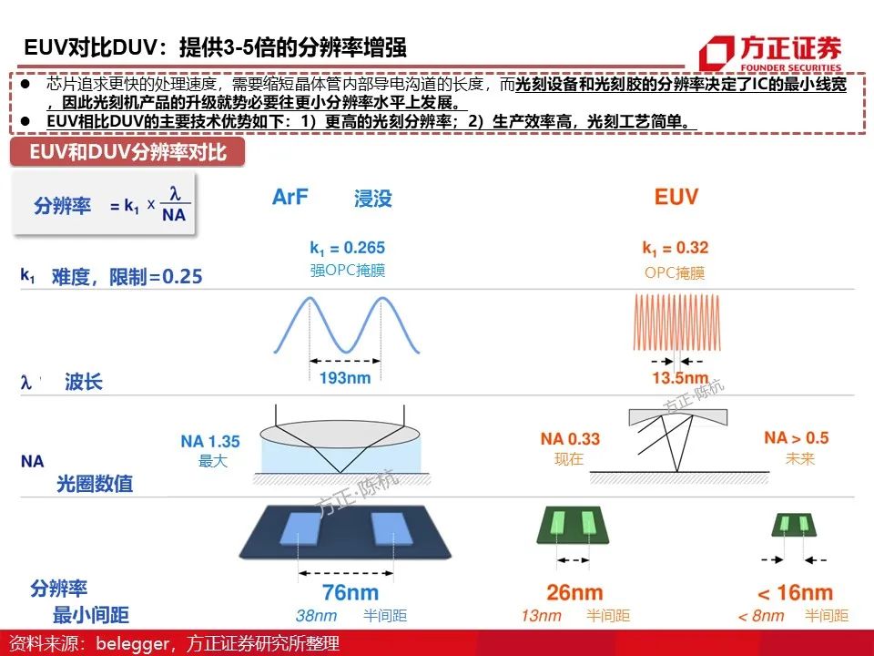 EUV