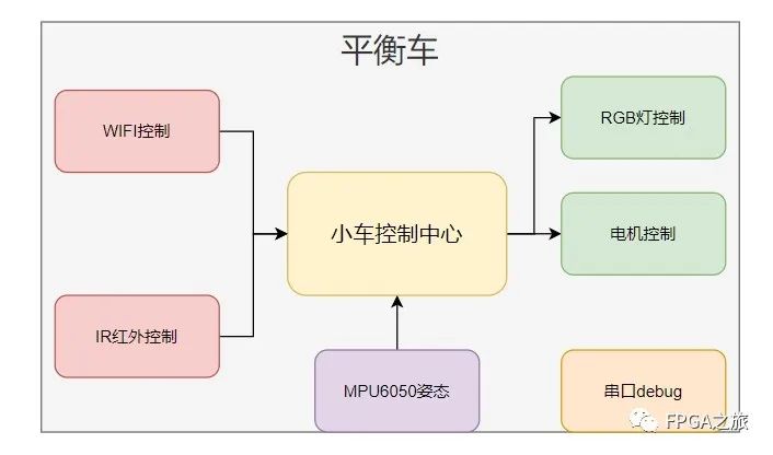 平衡小车